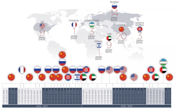 파이어아이의 ‘취약점 관리를 위한 인텔리전스 리포트’의 국가별 제로데이 취약점 공격 조사 결과