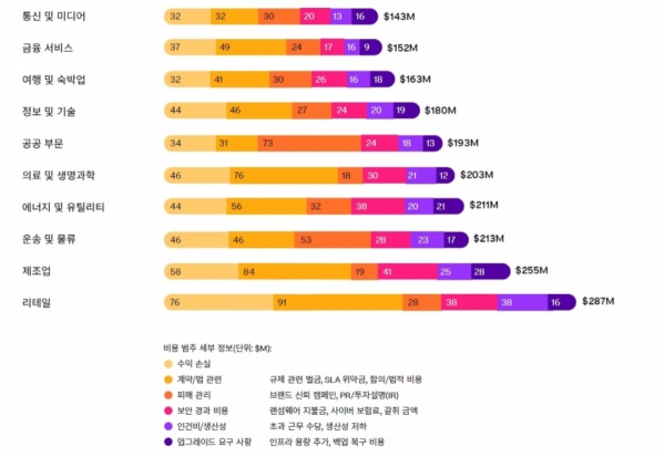 출처=스플렁크 '다운타임의 숨겨진 비용’ 보고서