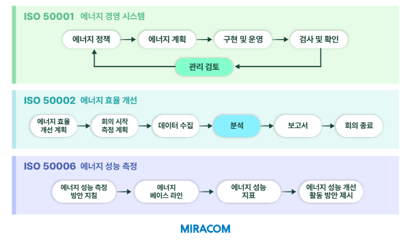 미라콤은 글로벌 복합 소재 부품 전문기업에 ISO50001 국제 표준을 기반으로 FEMS를 구축했다.