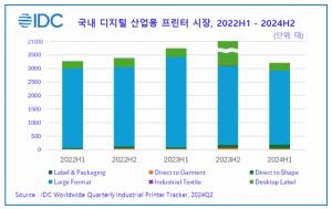 [마켓리서치] 올해 상반기 국내 산업용 프린터 시장 14.3% 감소 약 3천대 규모