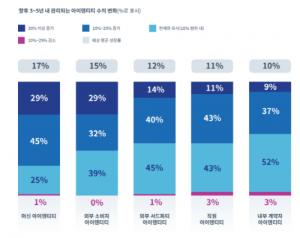 세일포인트 “전 세계 기업의 41%, 아이덴티티 보안 여정 초기 단계 머물러”