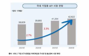 [마켓리서치] KRG, 2025년 국내 기업용 ICT 시장 3.3% 성장한 41조2040억원 규모 전망