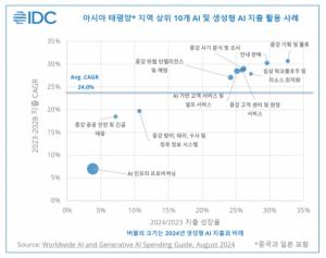 [마켓리서치] 아시아태평양 지역 AI 지출 2028년까지 연평균 24% 성장 전망