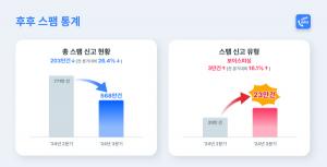 후후, “올해 3분기 스팸신고 건수 26.4% 줄어”