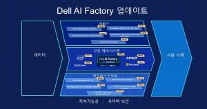 델 테크놀로지스, ‘델 AI 팩토리’에 신규 인프라 솔루션과 전문 서비스 대거 추가