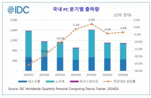 [마켓리서치] 올해 3분기 국내 PC 시장 3.4% 감소한 110만대 규모