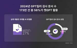 무하유, 2024년 ‘GPT킬러’ 통계 결과 공개